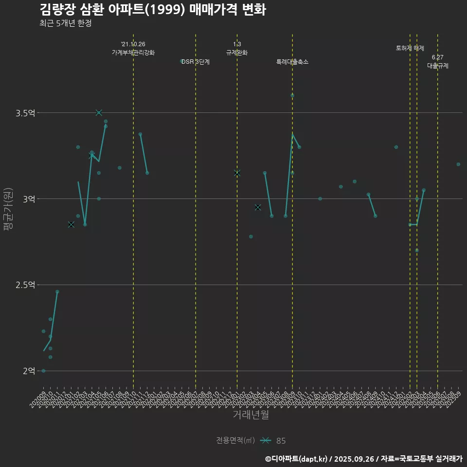 김량장 삼환 아파트(1999) 매매가격 변화
