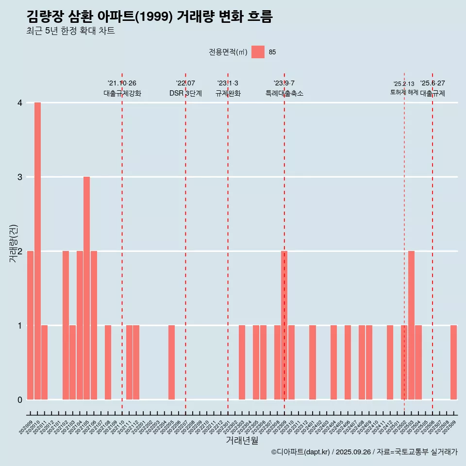김량장 삼환 아파트(1999) 거래량 변화 흐름