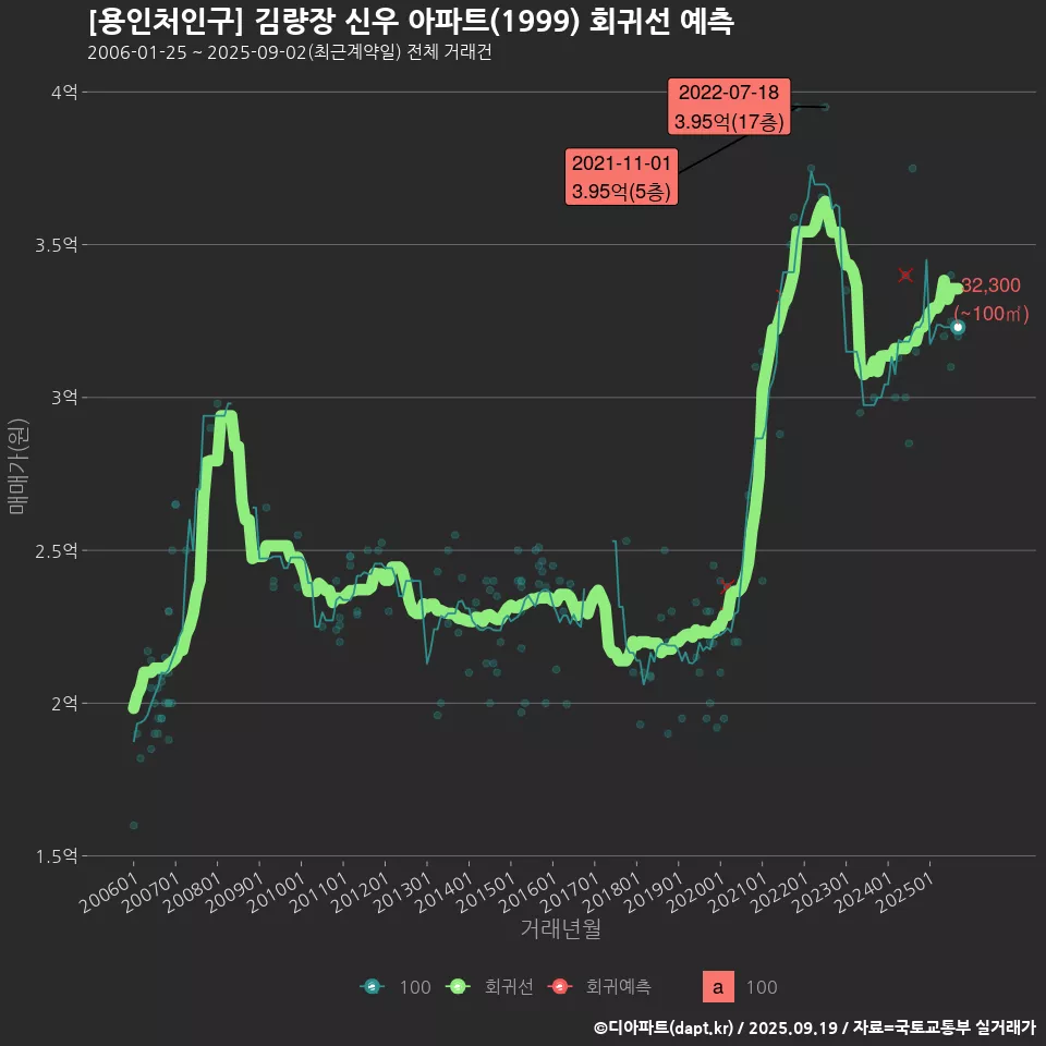 [용인처인구] 김량장 신우 아파트(1999) 회귀선 예측