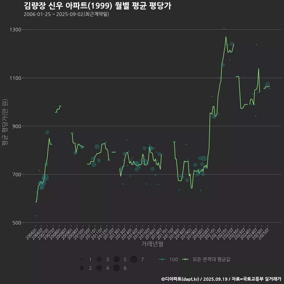 김량장 신우 아파트(1999) 월별 평균 평당가