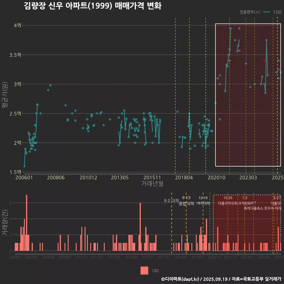 김량장 신우 아파트(1999) 매매가격 변화