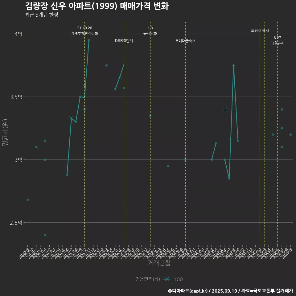 김량장 신우 아파트(1999) 매매가격 변화