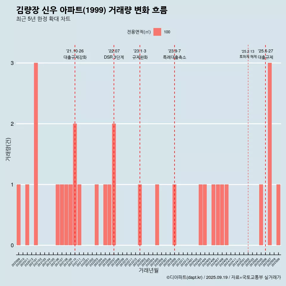 김량장 신우 아파트(1999) 거래량 변화 흐름
