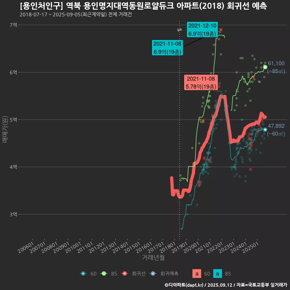 [용인처인구] 역북 용인명지대역동원로얄듀크 아파트(2018) 회귀선 예측