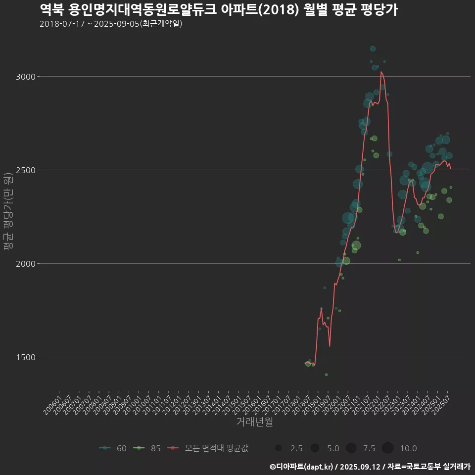 역북 용인명지대역동원로얄듀크 아파트(2018) 월별 평균 평당가