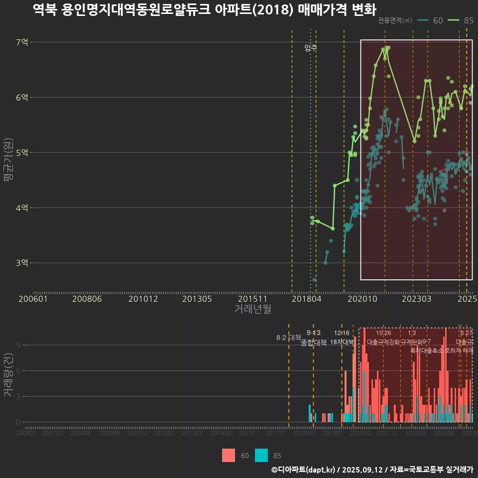 역북 용인명지대역동원로얄듀크 아파트(2018) 매매가격 변화