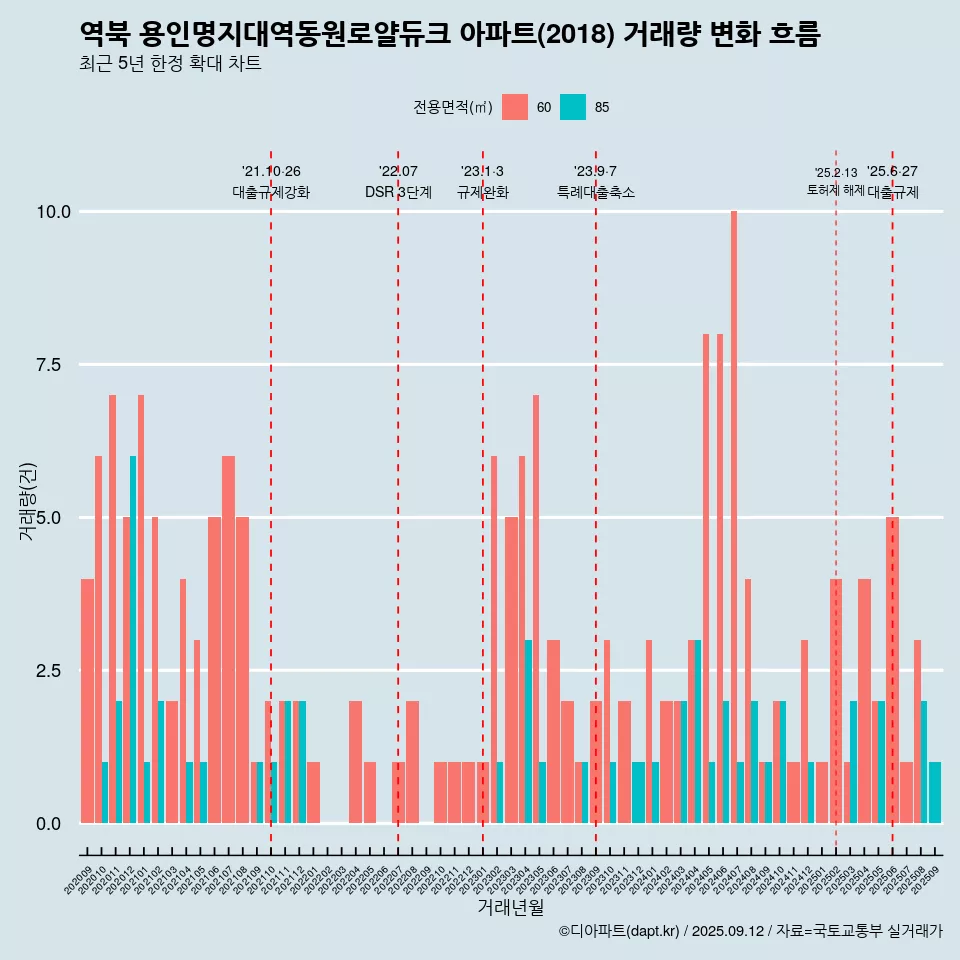 역북 용인명지대역동원로얄듀크 아파트(2018) 거래량 변화 흐름