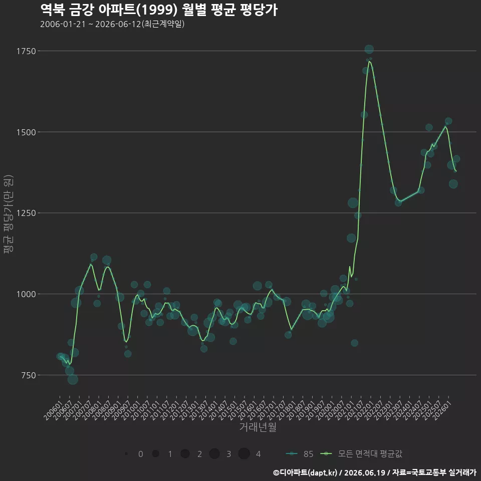 역북 금강 아파트(1999) 월별 평균 평당가