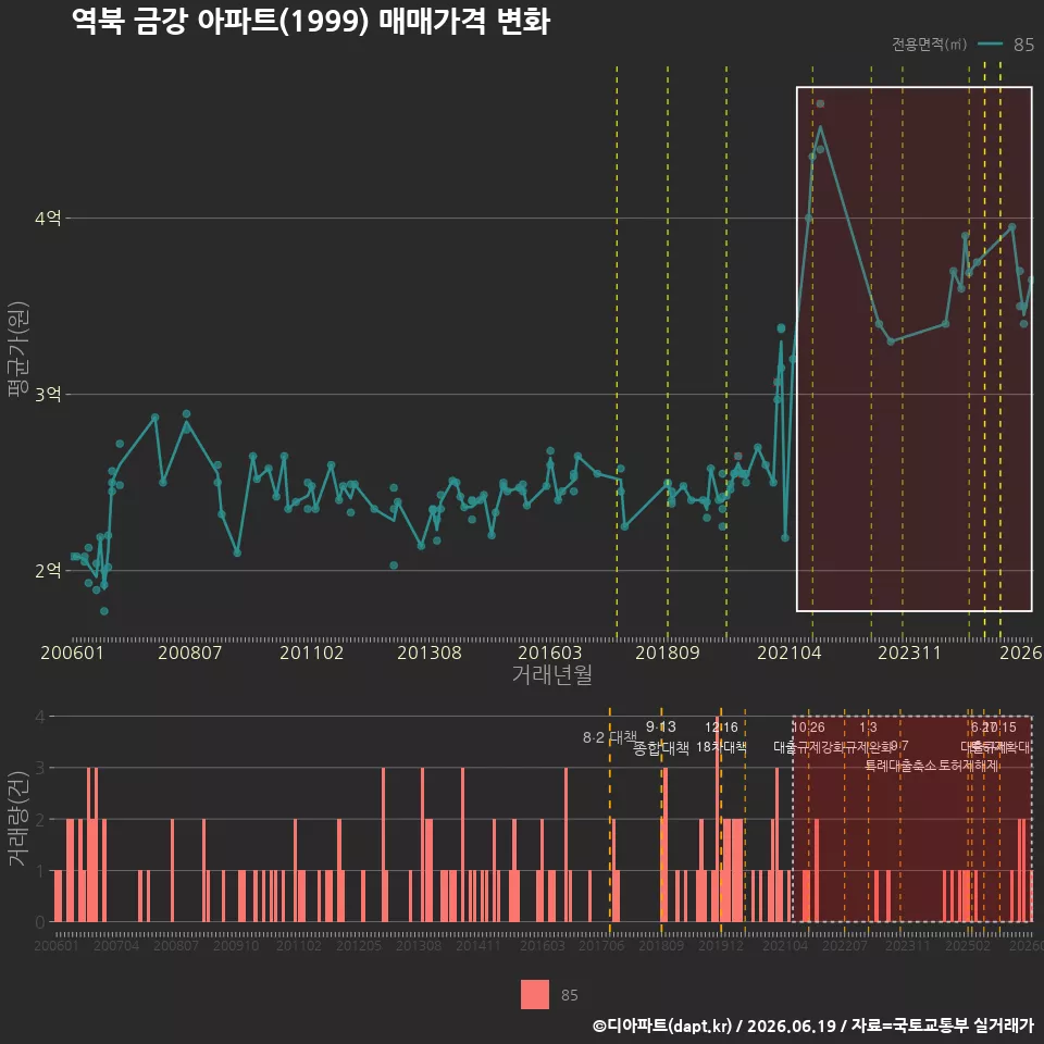 역북 금강 아파트(1999) 매매가격 변화