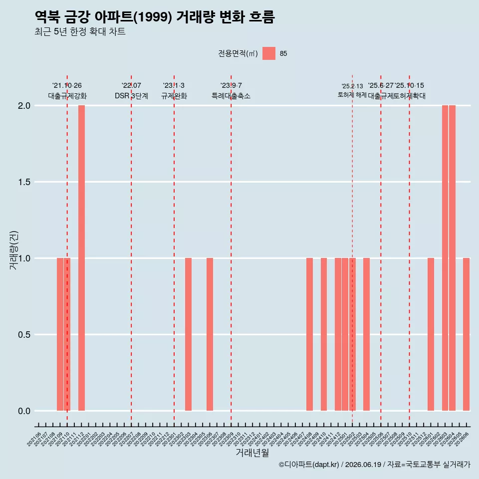 역북 금강 아파트(1999) 거래량 변화 흐름