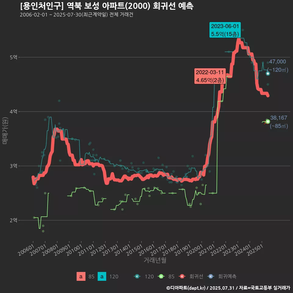 [용인처인구] 역북 보성 아파트(2000) 회귀선 예측