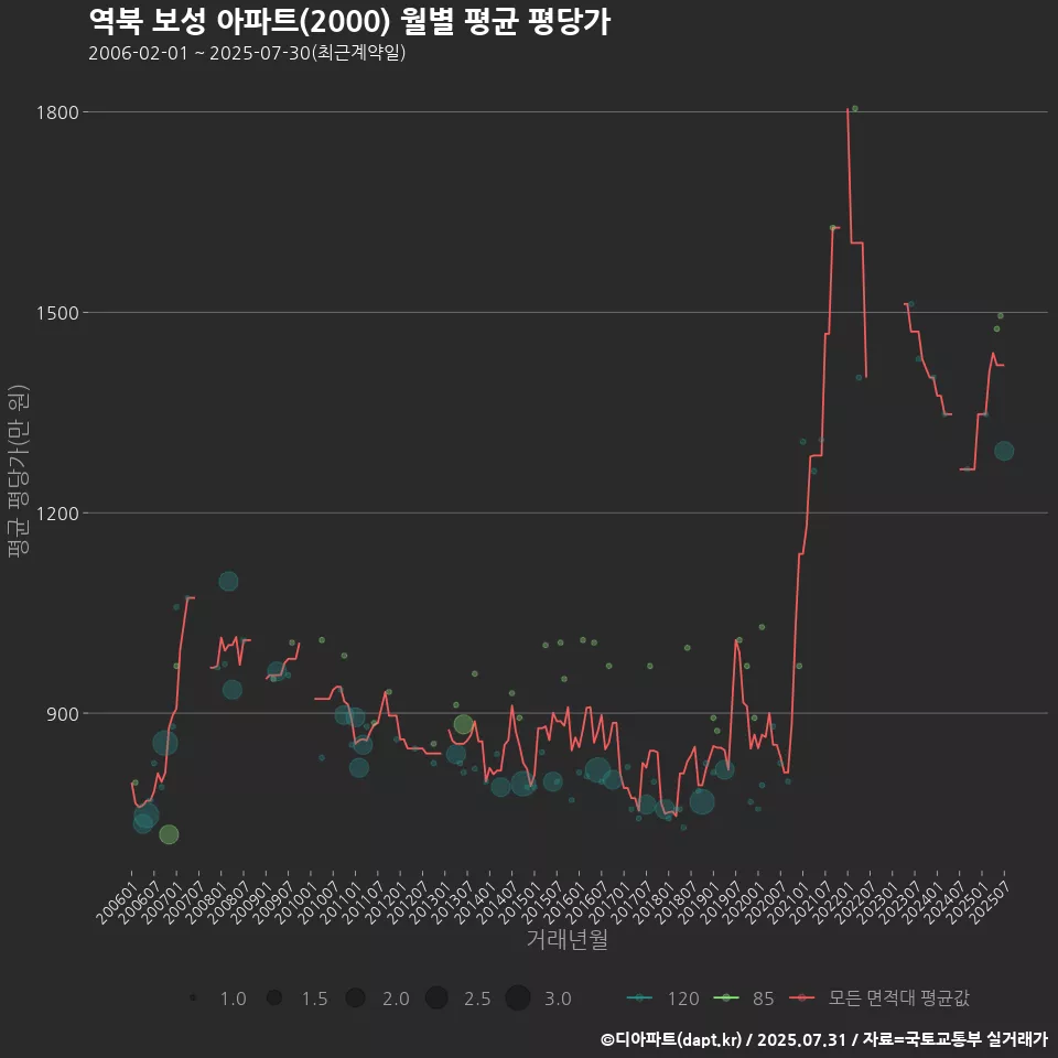 역북 보성 아파트(2000) 월별 평균 평당가