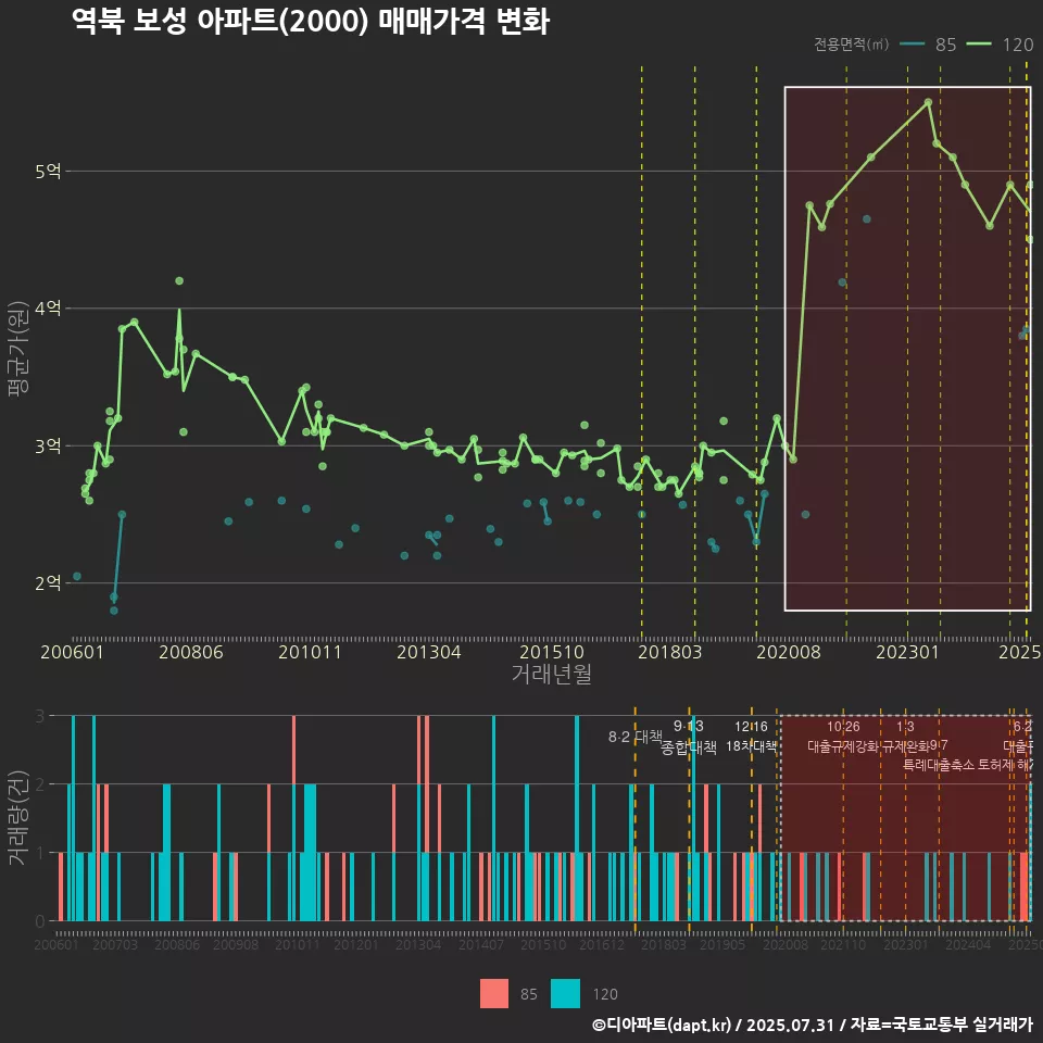 역북 보성 아파트(2000) 매매가격 변화