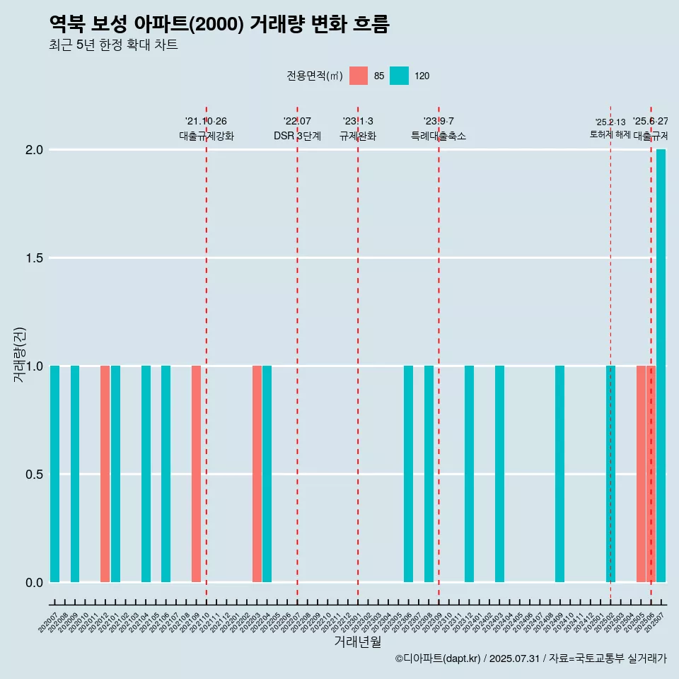 역북 보성 아파트(2000) 거래량 변화 흐름