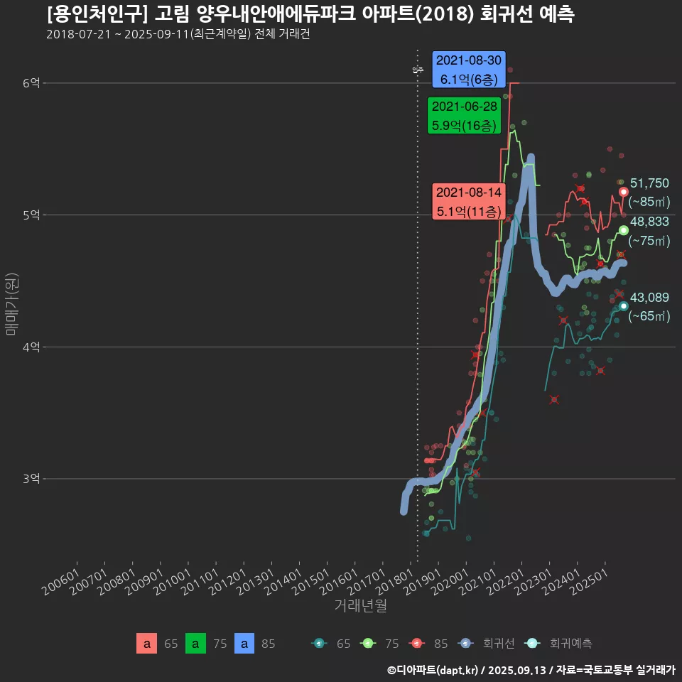 [용인처인구] 고림 양우내안애에듀파크 아파트(2018) 회귀선 예측