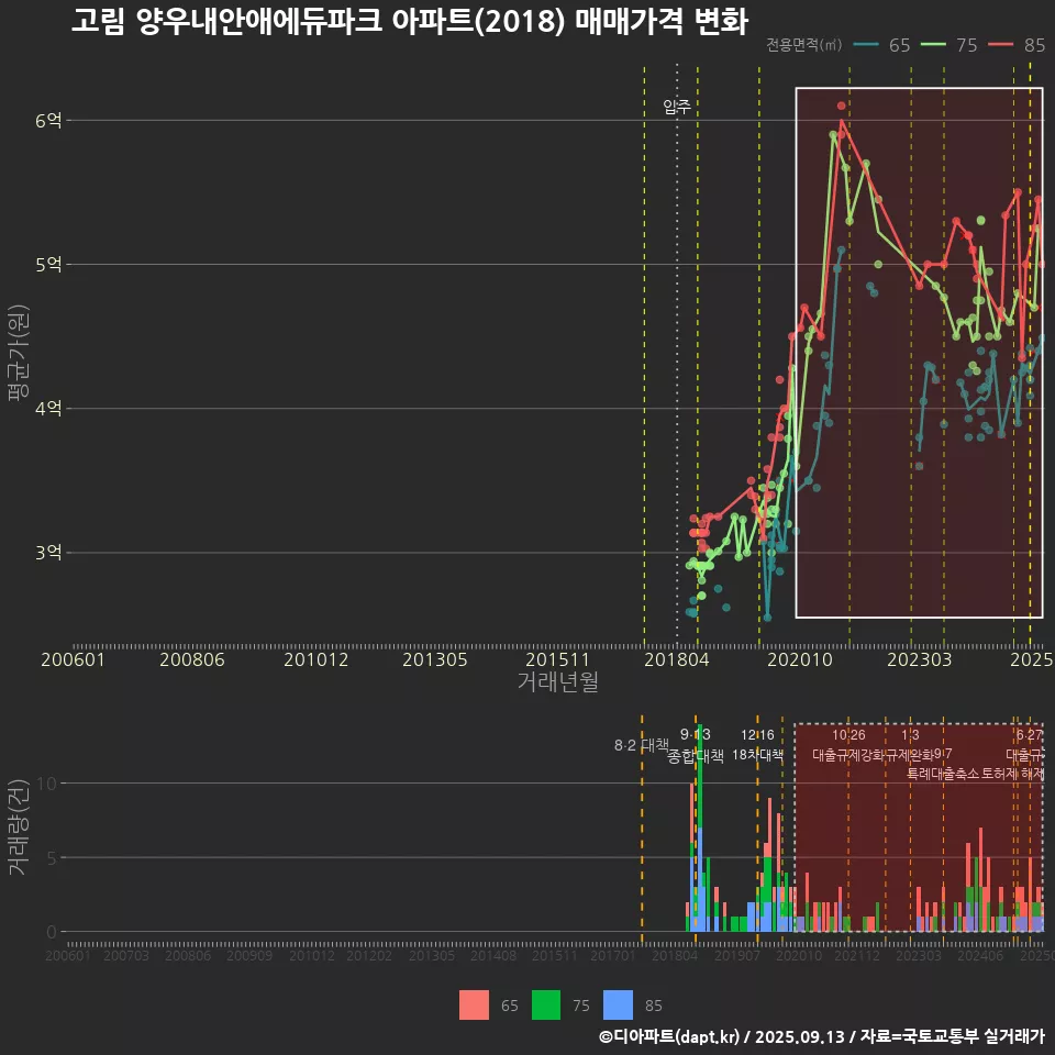 고림 양우내안애에듀파크 아파트(2018) 매매가격 변화