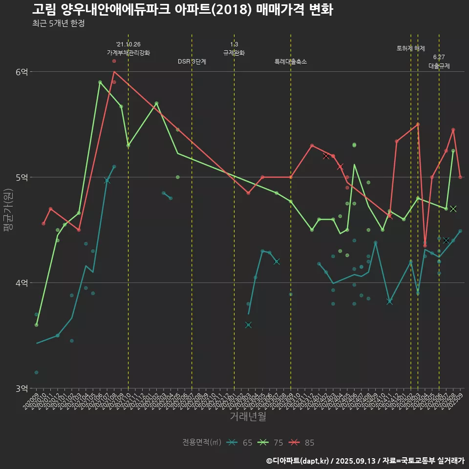고림 양우내안애에듀파크 아파트(2018) 매매가격 변화