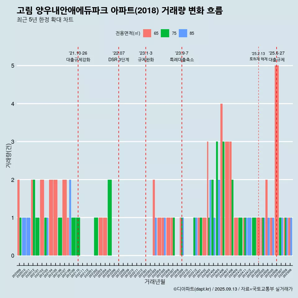 고림 양우내안애에듀파크 아파트(2018) 거래량 변화 흐름