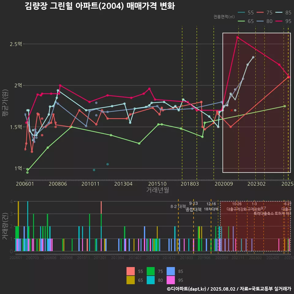 김량장 그린힐 아파트(2004) 매매가격 변화