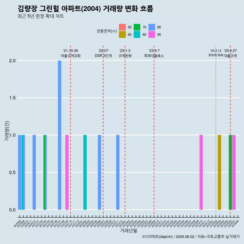김량장 그린힐 아파트(2004) 거래량 변화 흐름