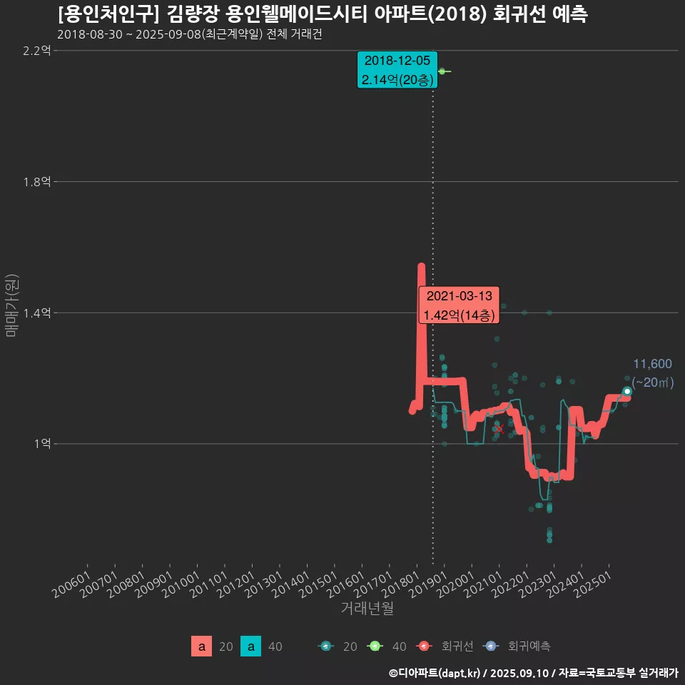 [용인처인구] 김량장 용인웰메이드시티 아파트(2018) 회귀선 예측