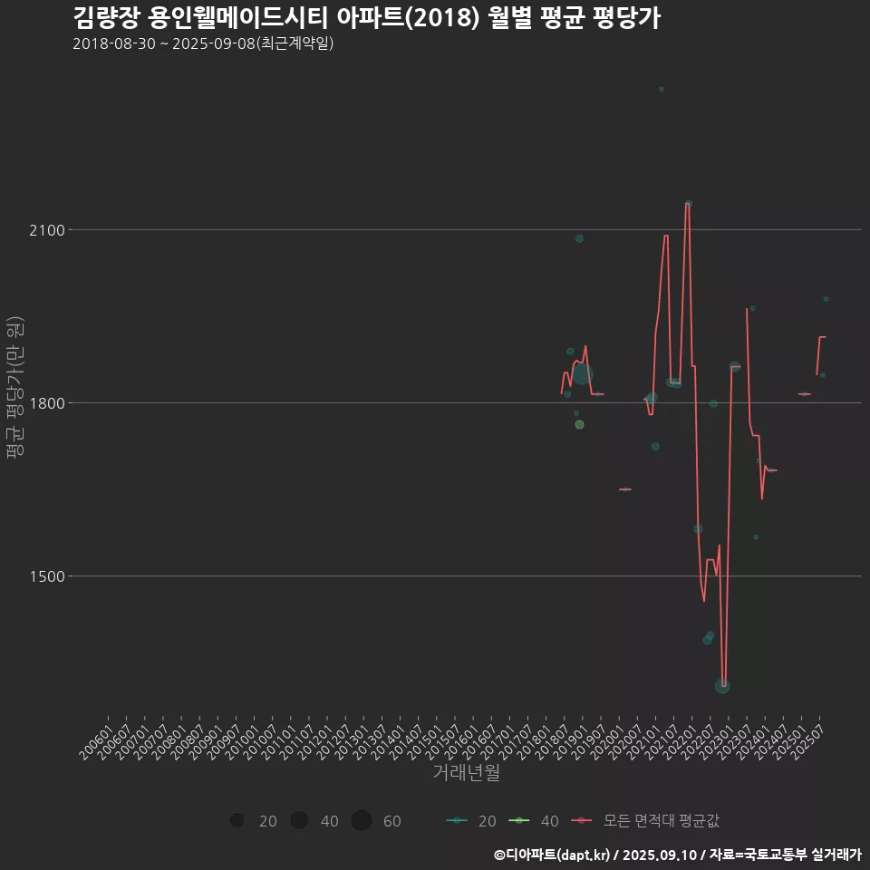 김량장 용인웰메이드시티 아파트(2018) 월별 평균 평당가