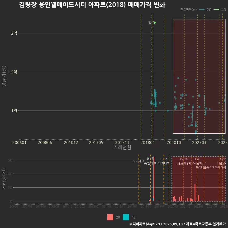 김량장 용인웰메이드시티 아파트(2018) 매매가격 변화