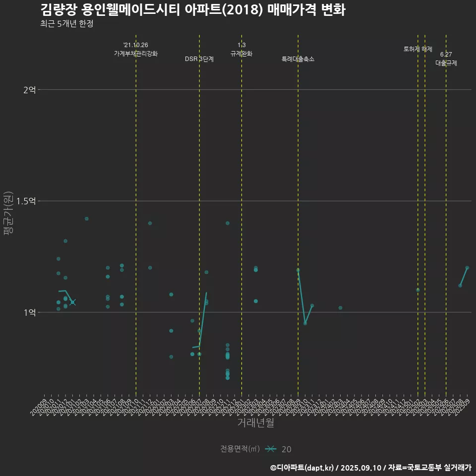 김량장 용인웰메이드시티 아파트(2018) 매매가격 변화