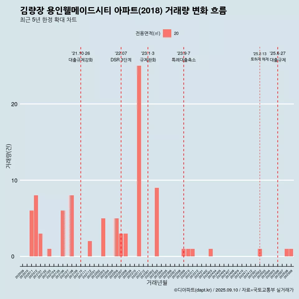 김량장 용인웰메이드시티 아파트(2018) 거래량 변화 흐름