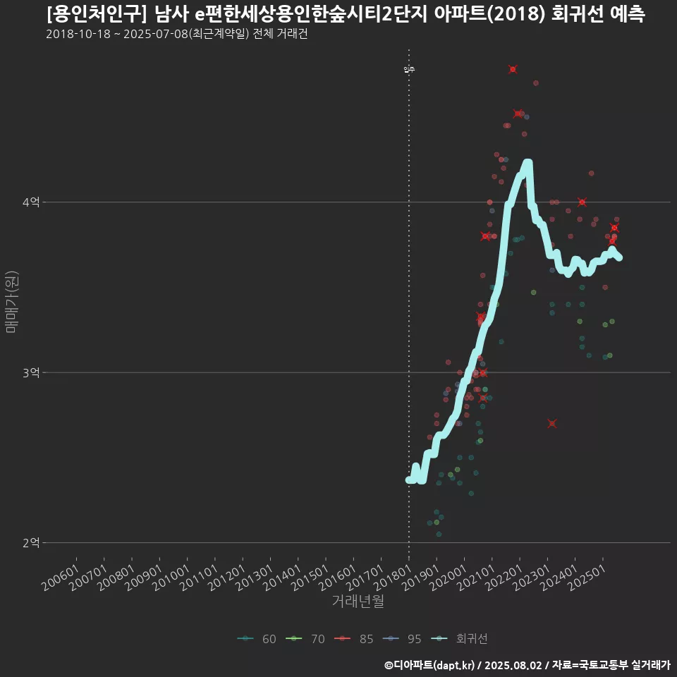 [용인처인구] 남사 e편한세상용인한숲시티2단지 아파트(2018) 회귀선 예측