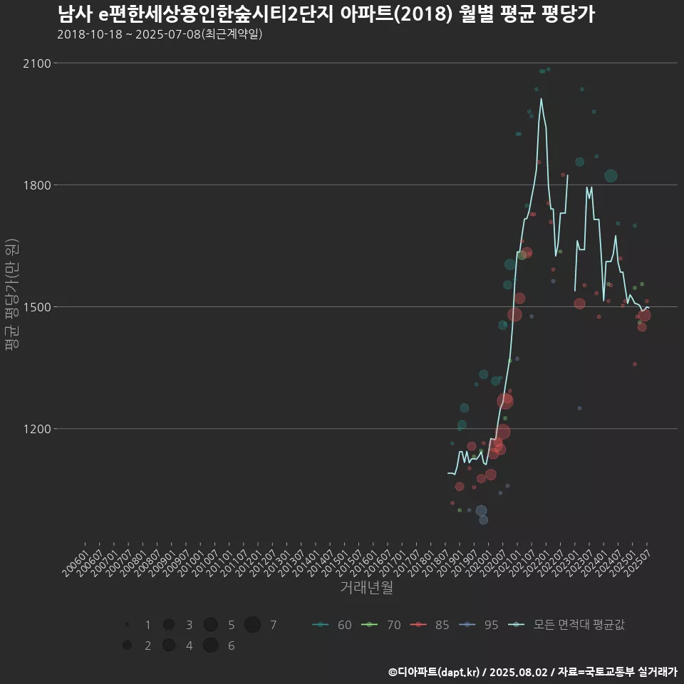남사 e편한세상용인한숲시티2단지 아파트(2018) 월별 평균 평당가
