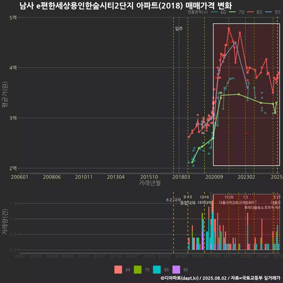 남사 e편한세상용인한숲시티2단지 아파트(2018) 매매가격 변화