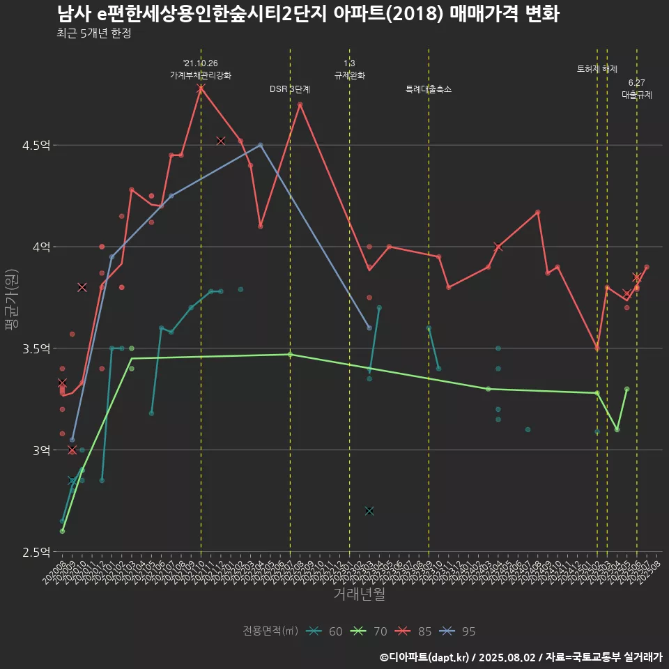 남사 e편한세상용인한숲시티2단지 아파트(2018) 매매가격 변화