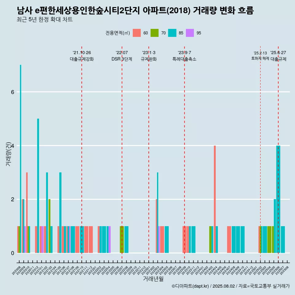 남사 e편한세상용인한숲시티2단지 아파트(2018) 거래량 변화 흐름
