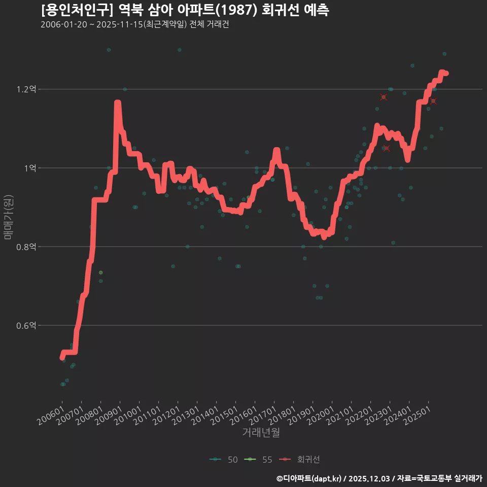 [용인처인구] 역북 삼아 아파트(1987) 회귀선 예측