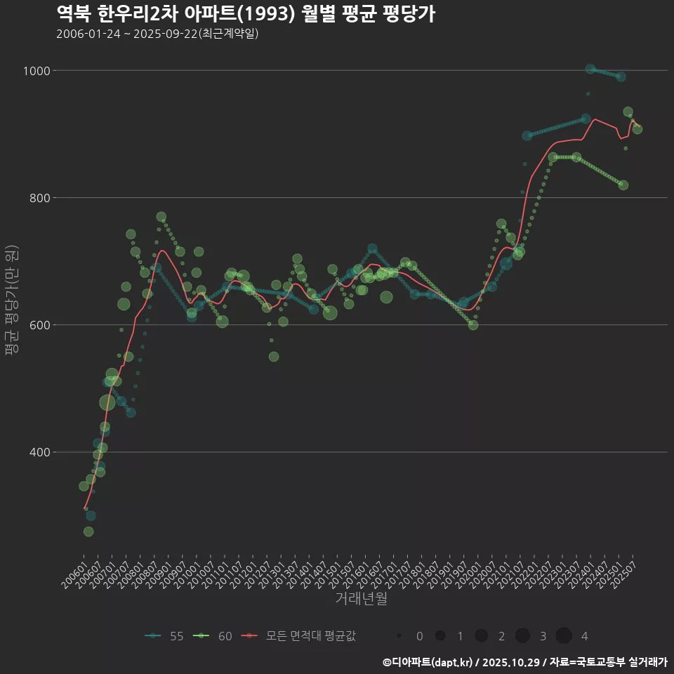 역북 한우리2차 아파트(1993) 월별 평균 평당가