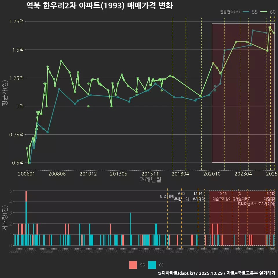 역북 한우리2차 아파트(1993) 매매가격 변화
