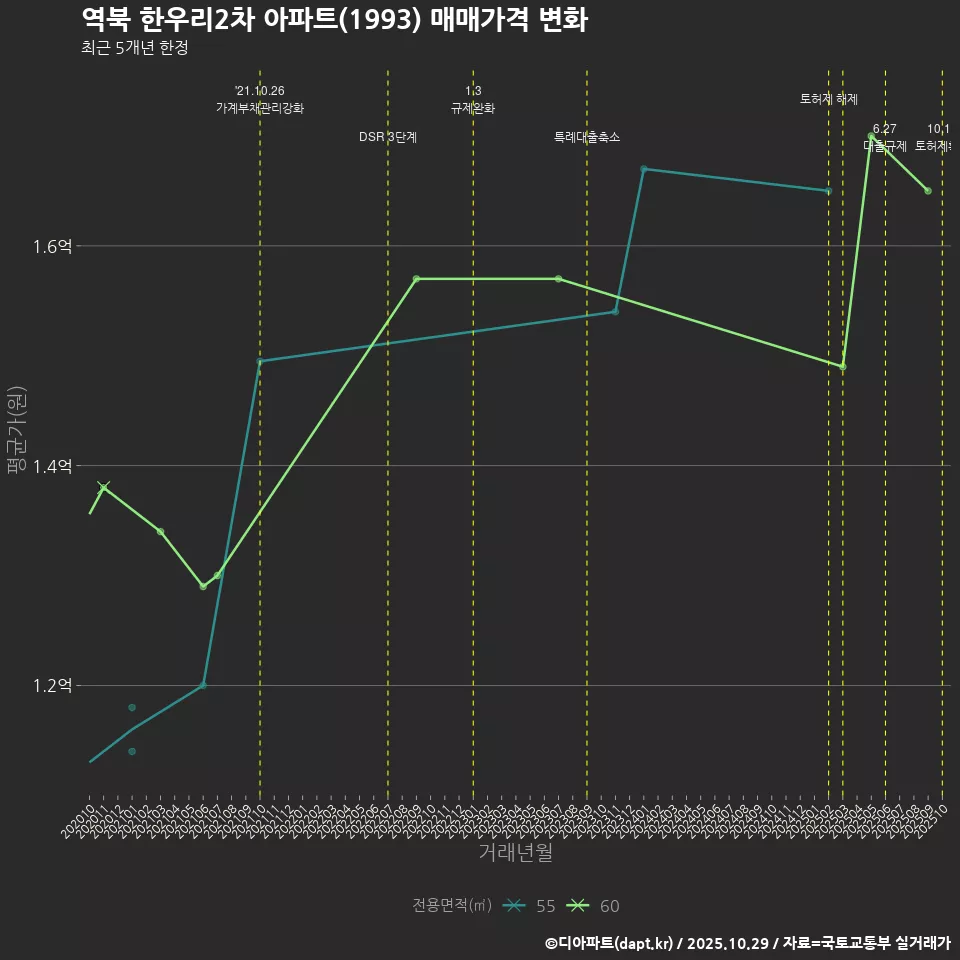 역북 한우리2차 아파트(1993) 매매가격 변화