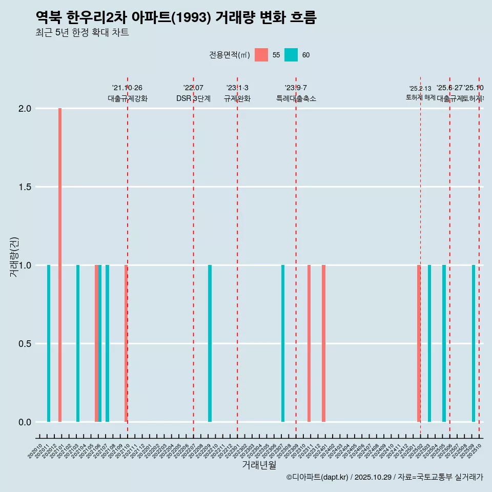 역북 한우리2차 아파트(1993) 거래량 변화 흐름