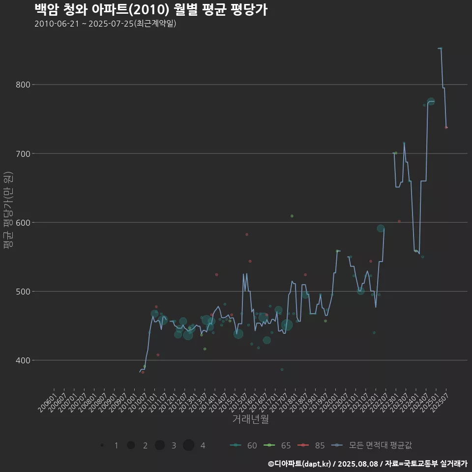 백암 청와 아파트(2010) 월별 평균 평당가
