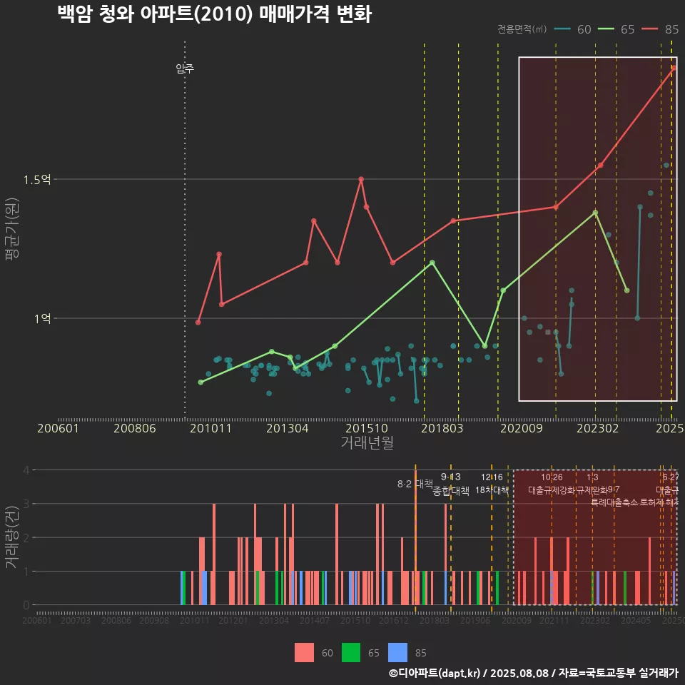 백암 청와 아파트(2010) 매매가격 변화