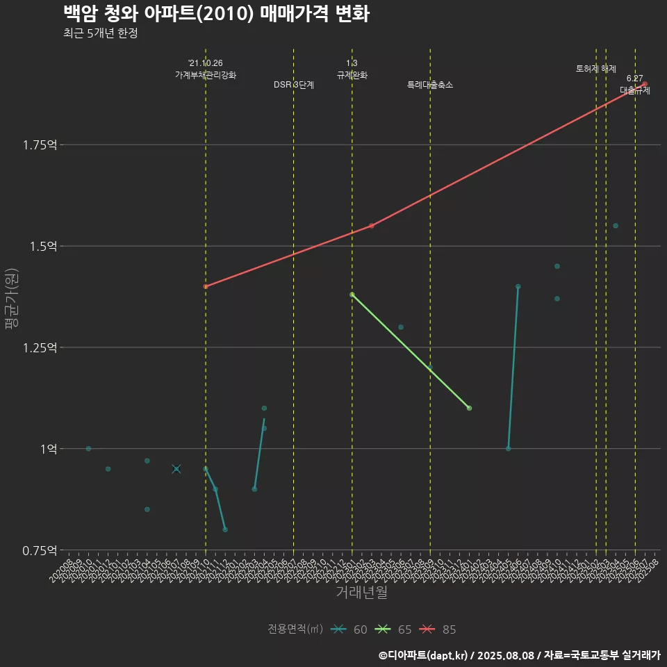 백암 청와 아파트(2010) 매매가격 변화