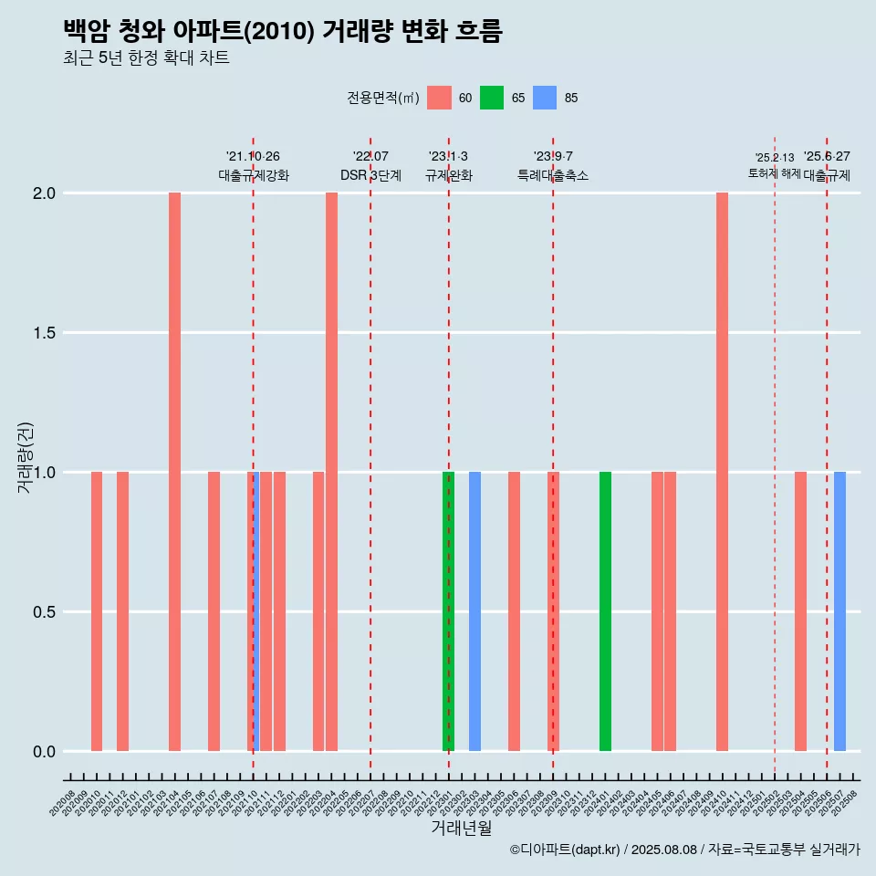 백암 청와 아파트(2010) 거래량 변화 흐름