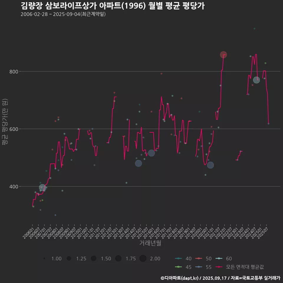 김량장 삼보라이프상가 아파트(1996) 월별 평균 평당가