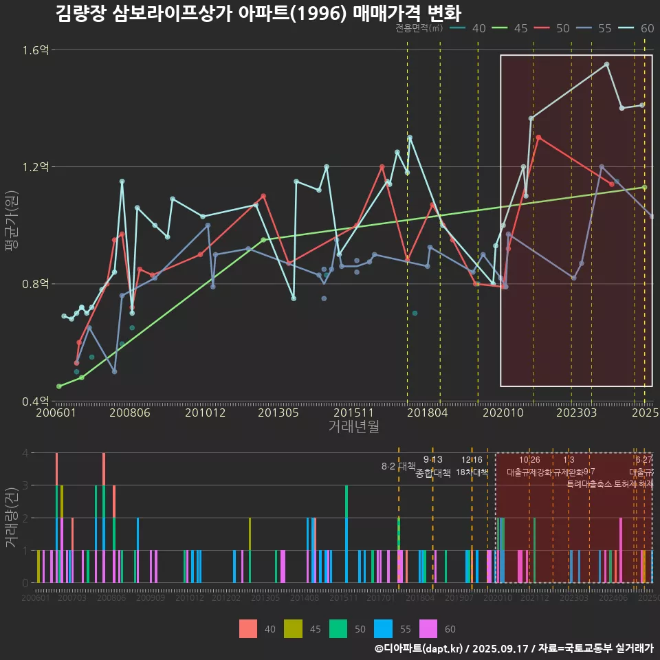 김량장 삼보라이프상가 아파트(1996) 매매가격 변화