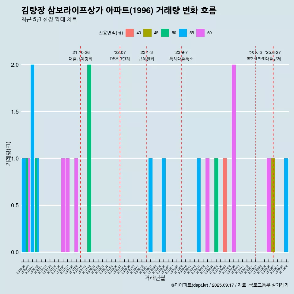 김량장 삼보라이프상가 아파트(1996) 거래량 변화 흐름