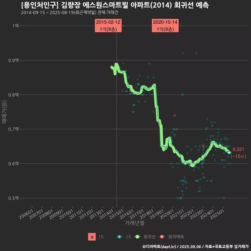 [용인처인구] 김량장 에스원스마트빌 아파트(2014) 회귀선 예측