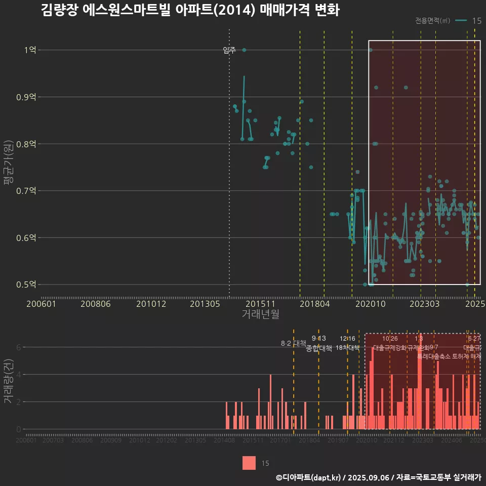김량장 에스원스마트빌 아파트(2014) 매매가격 변화