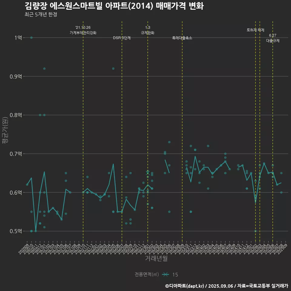 김량장 에스원스마트빌 아파트(2014) 매매가격 변화