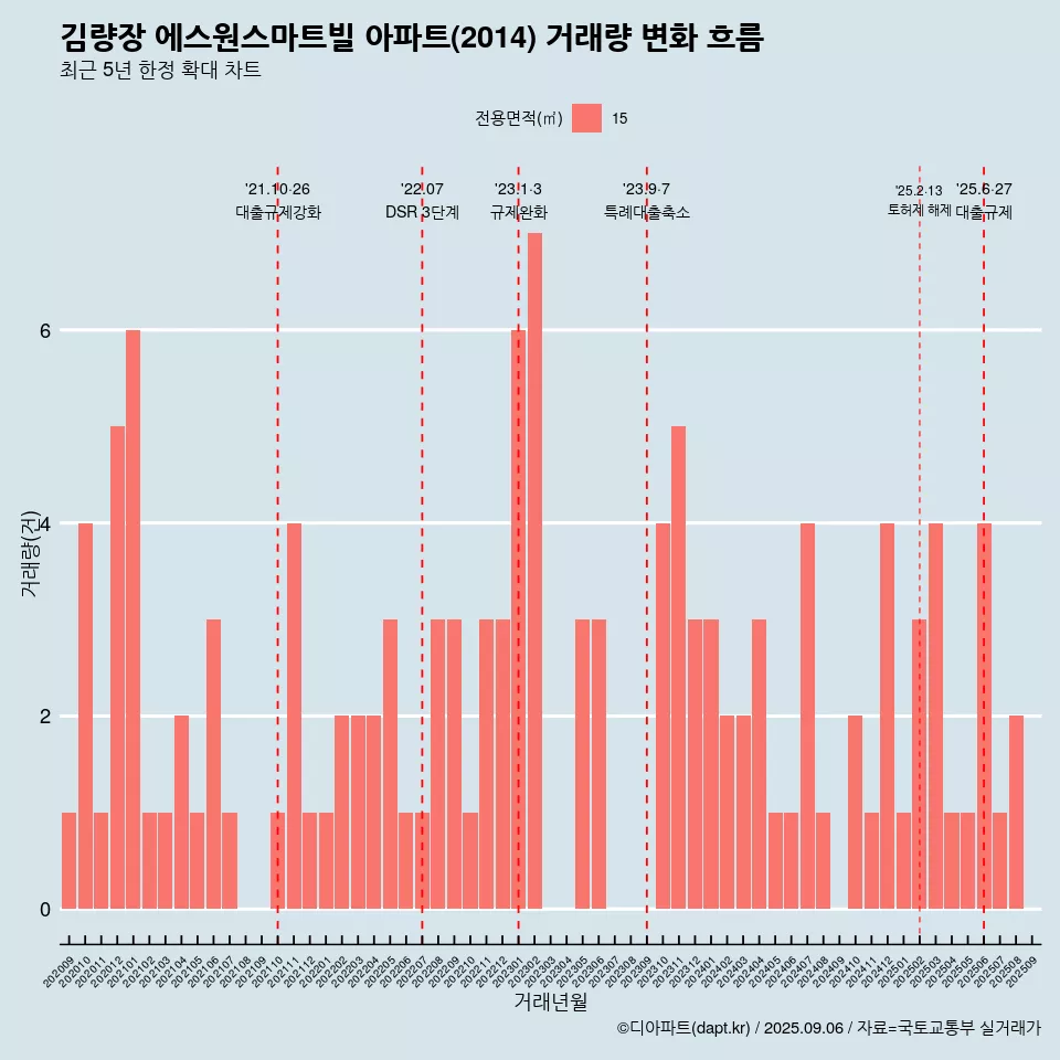 김량장 에스원스마트빌 아파트(2014) 거래량 변화 흐름